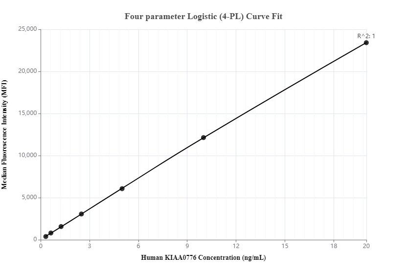 Cytometric bead array standard curve of MP00135-2